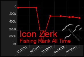 Total Graph of Icon Zerk