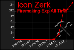 Total Graph of Icon Zerk