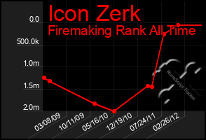 Total Graph of Icon Zerk