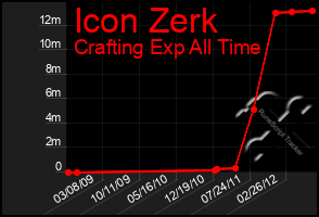 Total Graph of Icon Zerk