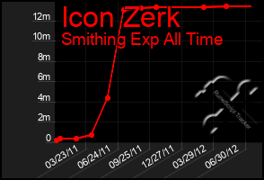 Total Graph of Icon Zerk