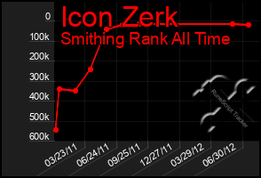 Total Graph of Icon Zerk