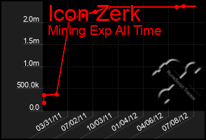 Total Graph of Icon Zerk