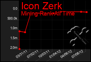 Total Graph of Icon Zerk