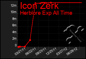 Total Graph of Icon Zerk