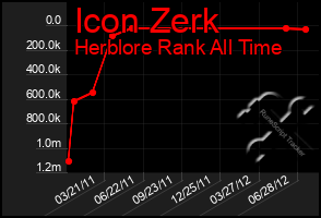 Total Graph of Icon Zerk