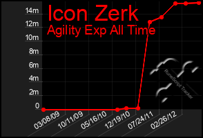 Total Graph of Icon Zerk