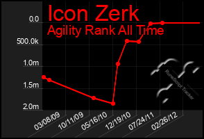 Total Graph of Icon Zerk