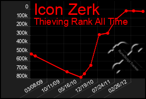 Total Graph of Icon Zerk