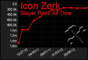 Total Graph of Icon Zerk