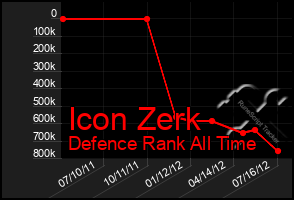 Total Graph of Icon Zerk