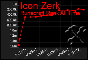 Total Graph of Icon Zerk