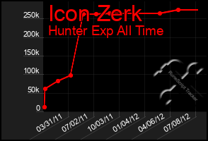 Total Graph of Icon Zerk