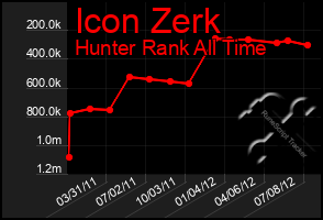 Total Graph of Icon Zerk