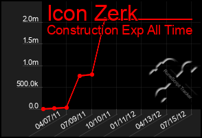 Total Graph of Icon Zerk