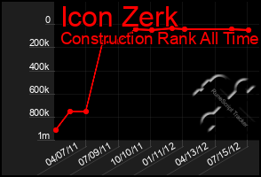 Total Graph of Icon Zerk