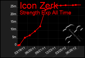 Total Graph of Icon Zerk