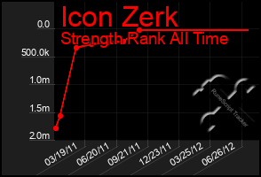 Total Graph of Icon Zerk