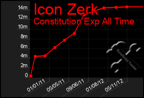 Total Graph of Icon Zerk