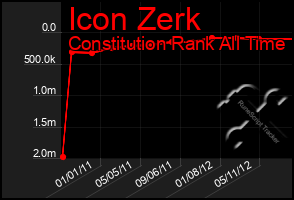 Total Graph of Icon Zerk