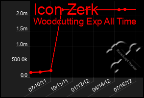 Total Graph of Icon Zerk