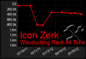 Total Graph of Icon Zerk