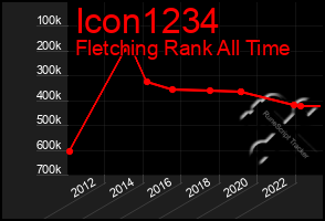 Total Graph of Icon1234