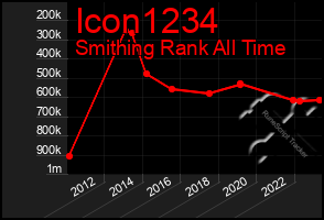 Total Graph of Icon1234