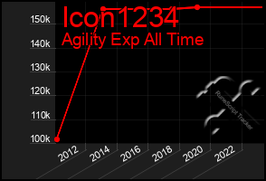 Total Graph of Icon1234