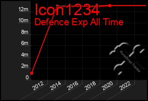 Total Graph of Icon1234