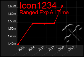 Total Graph of Icon1234