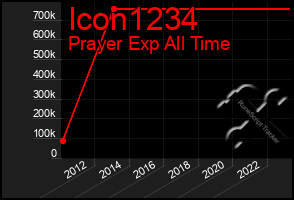 Total Graph of Icon1234