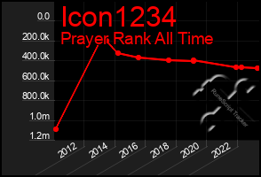 Total Graph of Icon1234
