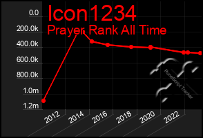 Total Graph of Icon1234