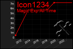 Total Graph of Icon1234