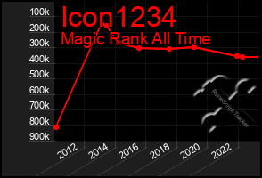 Total Graph of Icon1234