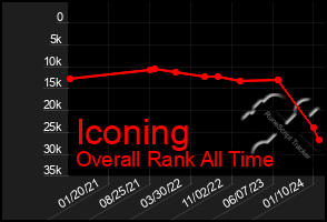 Total Graph of Iconing