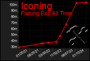 Total Graph of Iconing