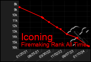 Total Graph of Iconing