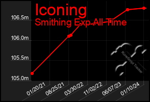 Total Graph of Iconing