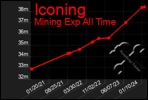 Total Graph of Iconing