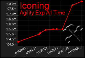 Total Graph of Iconing