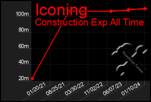 Total Graph of Iconing