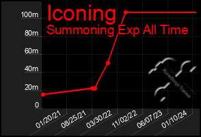 Total Graph of Iconing