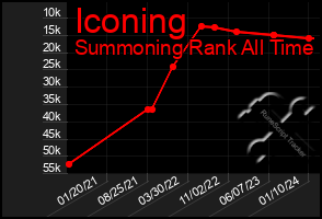 Total Graph of Iconing