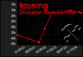 Total Graph of Iconing