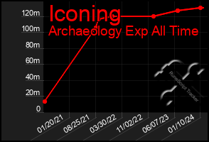 Total Graph of Iconing