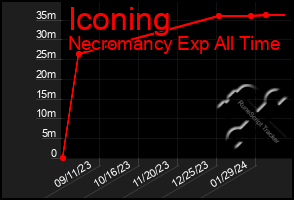 Total Graph of Iconing