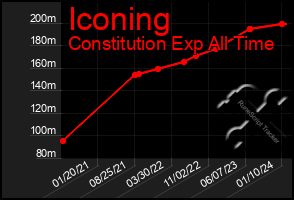 Total Graph of Iconing