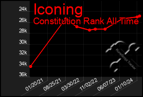 Total Graph of Iconing